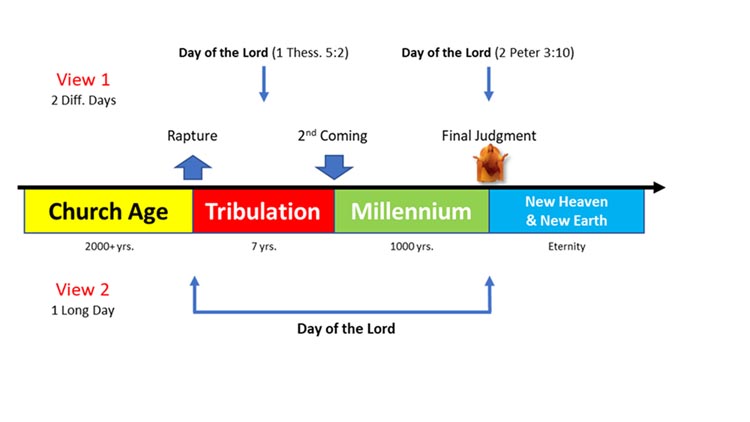 Day of the Lord - chart 1